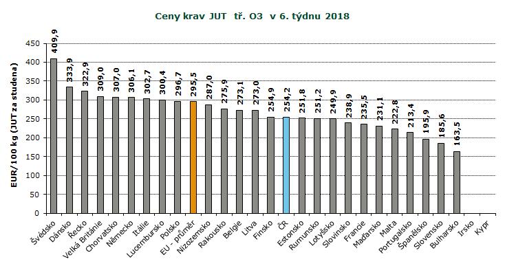 REPREZENTATIVNÍ CENY KRAV A JALOVIC V ZAHRANIČÍ A ČR, GRAFY