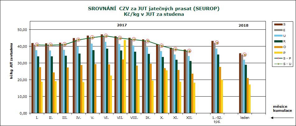 CENY ZEMĚDĚLSKÝCH VÝROBCŮ ZPENĚŽOVÁNÍ SEUROP - PRASATA CZV prasat za r. 2017 - (leden 1.-4.