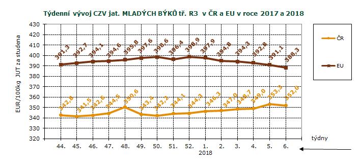 CENY ZEMĚDĚLSKÝCH VÝROBCŮ ZPENĚŽOVÁNÍ SEUROP - SKOT CZV skotu za 6. týden SEUROP Kč/kg za studena pokračování tabulky DRUH JAKOST Číslo řádku Cena množství v kusech hmotnost prům.hm. prům.hm. v živém zastoupení v jak.