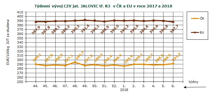 ČR SZIF, Evropská komise; Pozn.