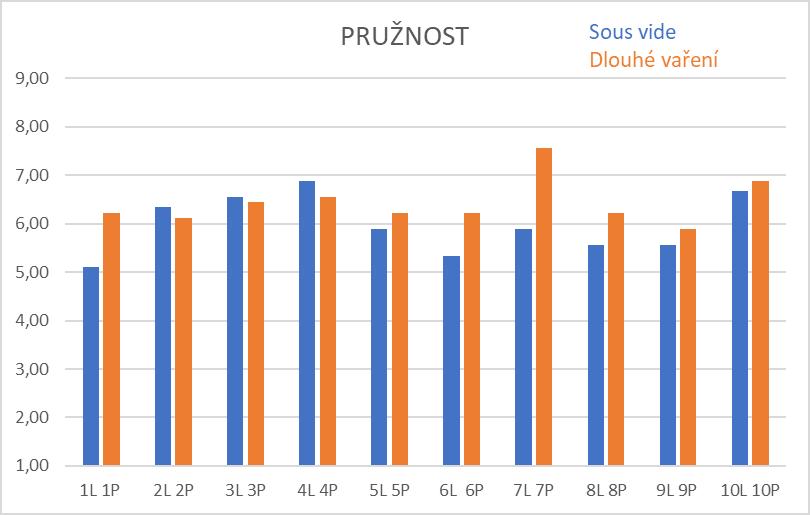 UTB ve Zlíně, Fakulta technologická 56 Graf 3 Výsledky senzorického hodnocení barvy U hodnocení pružnosti je třeba zmínit vzorek 7P, jež získal výrazně nejvyšší preference ze všech hodnocených vzorků.