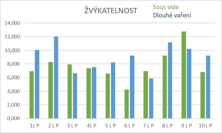 UTB ve Zlíně, Fakulta technologická 65 Graf 17 Výsledky lepivosti u kompresního testu Posledním testovaným znakem penetračním a kompresním testem byla žvýkatelnost (N.