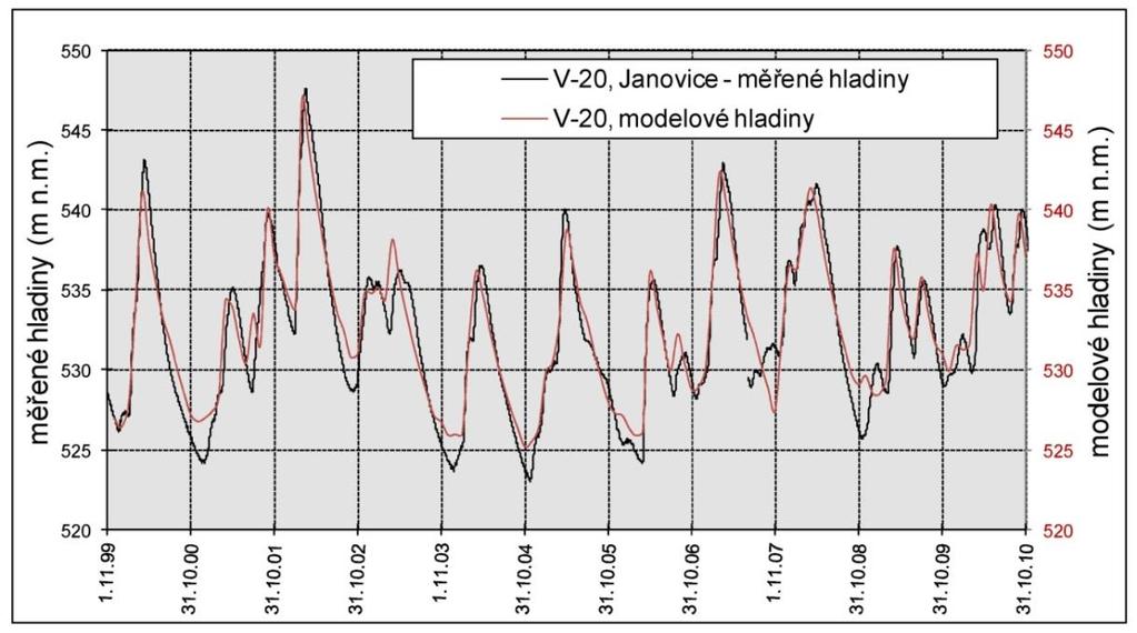 I vzhledem ke skutečnosti, že Polická pánev přesahuje na území Polské republiky, probíhá v hodnoceném území po desetiletí podrobný monitoring hladin podzemní vody a odtoku.