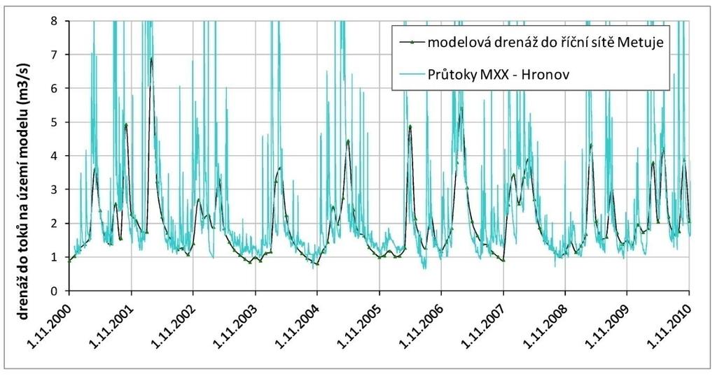 Obrázek 6-40: Porovnání měřené a modelové hladiny podzemní vody (transientní simulace) vrt V-16 Machov Kalibrace modelu zajistila přiměřenou plošnou shodu pozorovaných a modelových hladin.