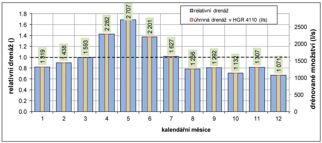 kalendářního roku. V rámci modelové simulace průměrného hydrologického roku je uvažován po celou dobu konstantní odběr 200 l/s.