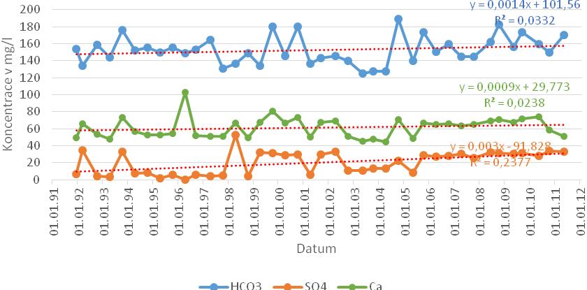 Obrázek 7-8: Průběh hlavních chemických ukazatelů sledovaných ve vrtu VP7017 v bazálním křídovém kolektoru Obrázek 7-9: Rozložení min., max. a prům.