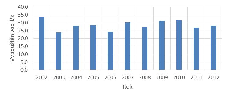 Tabulka 4-22: Vypouštění odpadních vod za období 2002-2012 Rok Vypouštění l/s Vypouštění m 3 /rok 2002 33.5 1 057 000 2003 23.9 753 000 2004 28.1 885 000 2005 28.5 900 000 2006 24.5 772 000 2007 30.