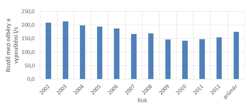 2 890 000 Obrázek 4-43: Časový průběh vypouštění odpadních vod v letech 2002 2012 Obrázek 4-44: Rozdíl mezi odběry a vypouštěním za období let 2002 až 2012 Podstatný rozdíl mezi odběry a vypouštěním