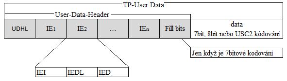 TP-User Data TP-UD (User Data) je pole, které obsahuje samotnou zprávu. Jeho velikost záleží na způsobu kódování, které se nastavuje v TP-DCS.
