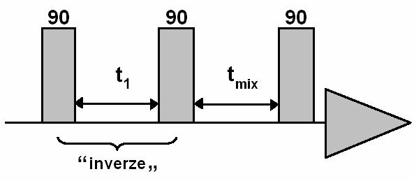 (ii) Výměnná spektroskopie EXSY (Exchange spectroscopy), která je určena k měření pomalé chemické výměny mezi dvěma stavy. Princip této metody je následující, viz obr. 7. Obr.