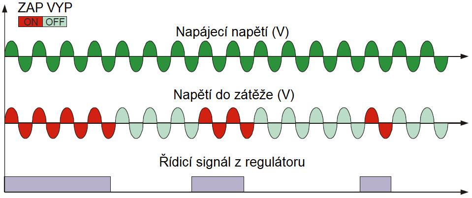 4 Spínání v nule (ZC - zero crossing) Tyristor funguje jako spínač, řídí se logickým signálem z regulátoru teploty. Dobu cyklu určuje regulátor.