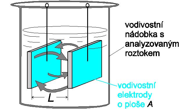 Konduktometrie - nesledujeme