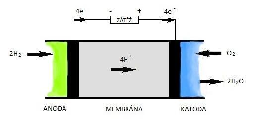 2.3 Provozní stavy Obrázek 2.3: Princip činnosti PEM článku Palivový článek byl měřen ve třech provozních reţimech, které byly převzaté z předchozích zkušebních pokusů a v jednom novém reţimu.