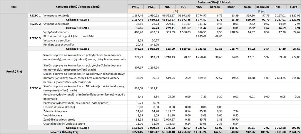 Tabulka 49: Úplná emisní bilance Ústeckého kraje, údaje rok 2011, v podrobném členění dle kategorií REZZO Zdroj dat: ČHMÚ Poznámka: Kategorie REZZO 4, použitá v tabulkách úplné emisní bilance