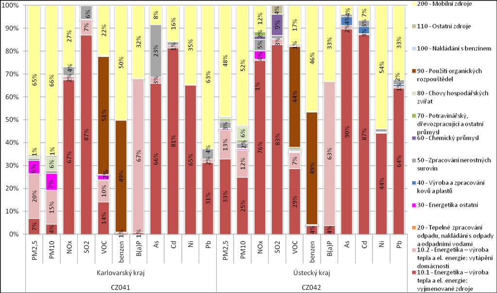 Obrázek 34: Podíl skupin stacionárních a mobilních zdrojů na sledovaných znečišťujících látkách, zóna