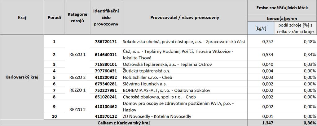 kraji méně než 1 % a v Ústeckém kraji 3,8 %. Nejvýznamnější emisní příspěvek tvoří provozy společnost ČEZ, a.s. Elektrárna Tušimice a Elektrárna Prunéřov.