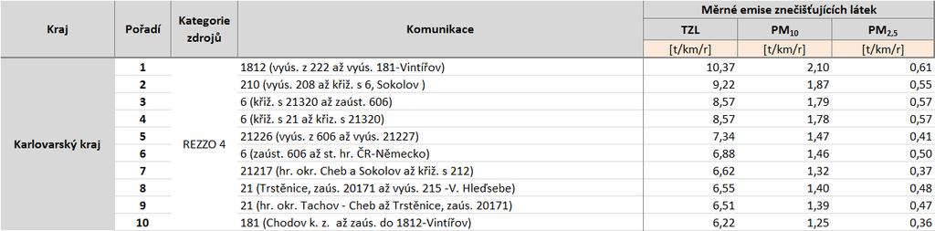 Tabulka 57: Deset komunikací s nejvyššími emisemi tuhých znečišťujících látek, stav roku 2011, Karlovarský kraj, zóna CZ04 Severozápad Zdroj: Sčítání dopravy 2010, CDV, ATEM Tabulka 58: Deset