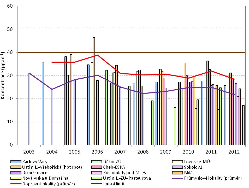 Obrázek 12: Průměrné roční koncentrace PM 10 na dopravních a průmyslových lokalitách, zóna CZ04