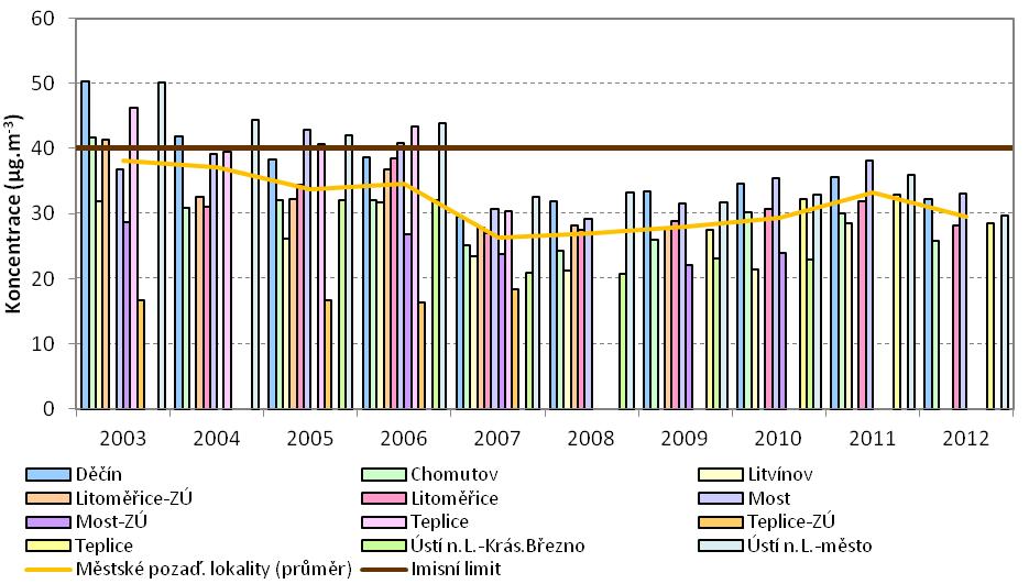 Obrázek 13: Průměrné roční koncentrace PM 10 na městských pozaďových lokalitách,