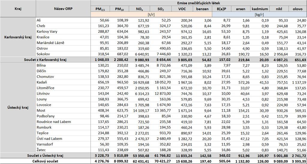 Zdroj dat: ČHMÚ Tabulka 41: Emise bilancovaných znečišťujících látek v zóně CZ04 Severozápad podle jednotlivých ORP a krajů Zdroj dat: ČHMÚ Podíl kategorií stacionárních a mobilních zdrojů
