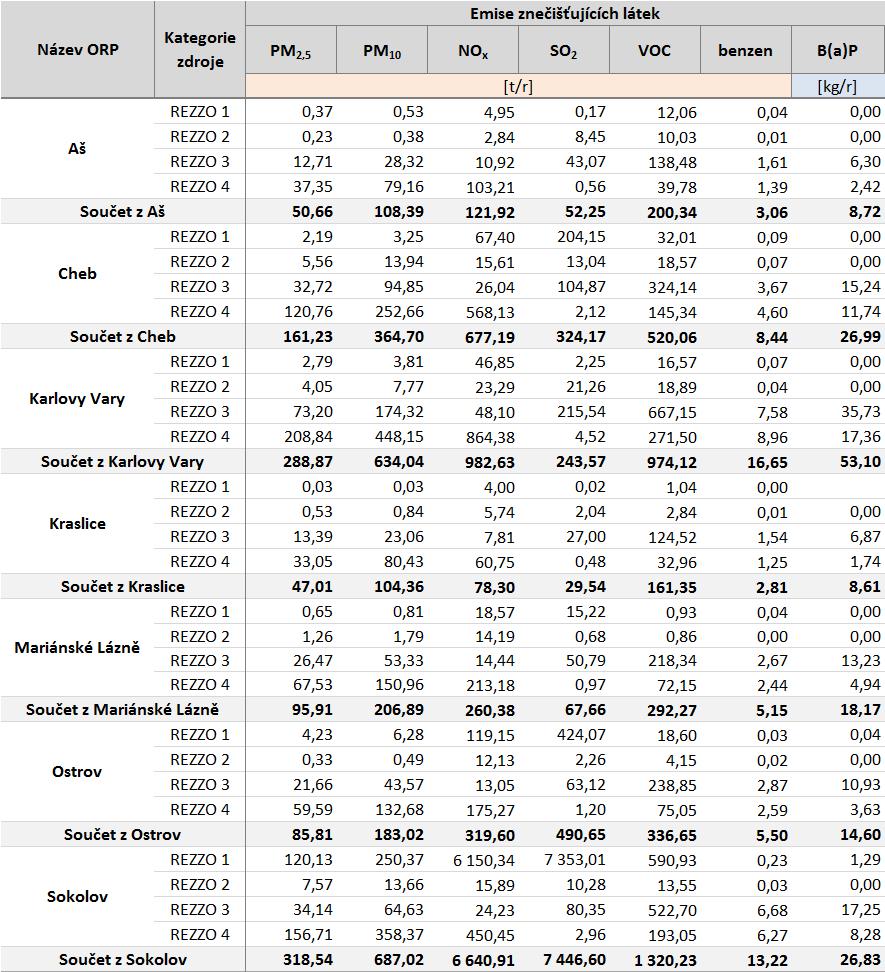 mají na emisích NOx a SO 2 dominantní podíl vyjmenované zdroje. Na emisích částic frakce PM 10 a PM 2,5 mají nejvýznamnější podíl mobilní zdroje.