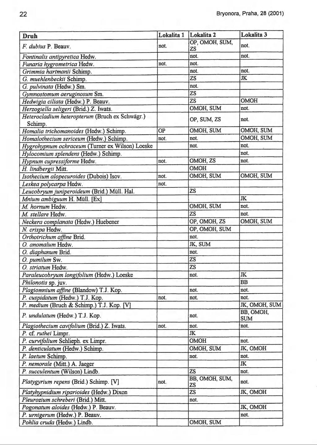 22 Bryonora, Praha, 28 (2001) D ruh Lokalita 1 Lokalita 2 Lokalita 3 F. dubius P. Beauv. OP,,, Fontinalis antipyretica Hedw. Funaria hygrometrica Hedw. Grimmia hartmanii Schimp. G. muehlenbeckii Schimp.