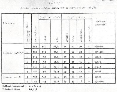 Výsledky ostrých střeleb příslušníků správy SNV za první výcvikový rok Již od roku 1979 se upevňovaly styky mezi SNV ČSR a SSR v oblasti sportovně branné činnosti, obě strany si vyměňovaly zkušenosti