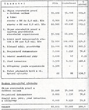 (ČPK) na léta 1981 až 1985 upřesněné ročními prováděcími plány bylo stanoveno realizovat objem stavebních prací a dodávek ve výši 376 milionů korun a do fondu základních prostředků převést dokončené