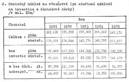 V následujících přehledech nákladů na vězeňství je patrný pokles příjmů i nárůst