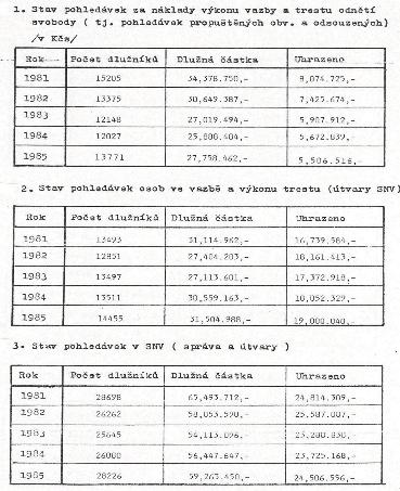 Amnestií prezidenta republiky ze dne 8. května 1985 došlo ke snížení o přibližně 3 320 pracovně zařazených odsouzených.