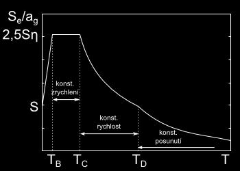 Obr. 2-1 Spektrum voorovné pružné oezvy Seismický posun může být také popsán časovým průběhem zrychlení, tzv. akcelerogramem a s ním souvisejících veličin (rychlost a posun).