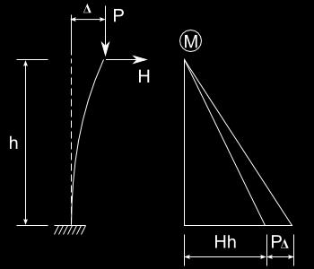 Obr. 2-11 P-Δ efekt Na Obr.
