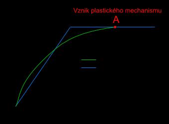 2.4.2 Metoa postupného přitěžování Metoa postupného přitěžování ává vzhleem k lineárním metoám lepší oha o celkovém chování konstrukce a místech rozvoje plastických eformací.