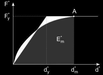 Em y 2 m, (2.31) Fy ke E m je skutečná eformační energie spotřebovaná o vzniku plastického kloubu, F y m síla na mezi kluzu, výslený posun.
