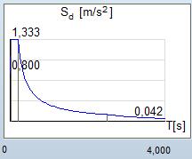 Voorovné spektrum Obr. 3-4 Tvar spektra pružné oezvy Svislé spektrum 3.1.1 Příkla č.
