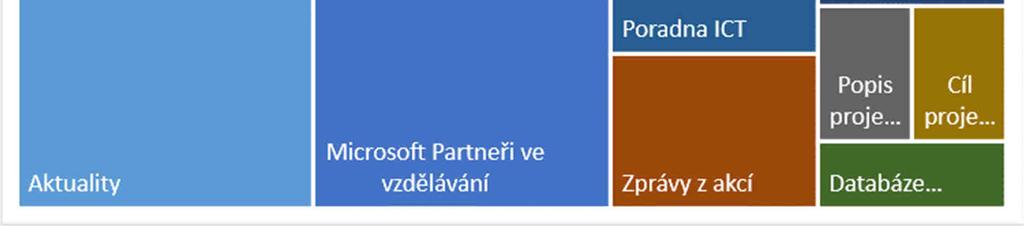 V rámci činnosti Vzdělávacího centra Microsoft Partneři ve vzdělávání, které pro Moravskoslezský kraj zajišťuje naše organizace, je velká pozornost věnována práci s talenty a individuálnímu rozvoji.