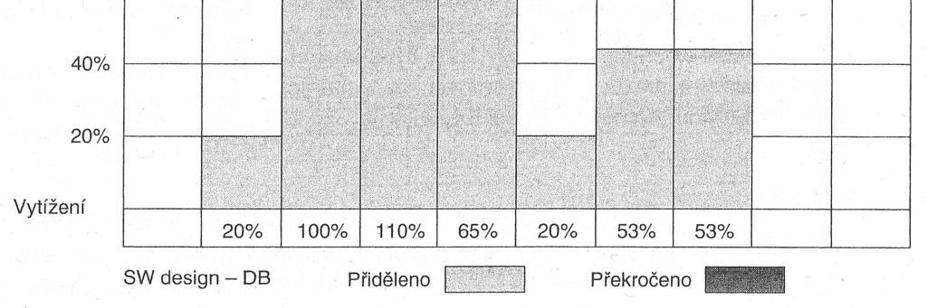 Využití projektového řízení při implementaci IS/ICT v podniku 28 histogram kapacitního vytížení, který zobrazuje jeho vytížení včetně případných přetížení nebo časových rezerv. Obr.