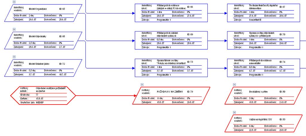 Využití projektového řízení při implementaci IS/ICT v podniku 42 Obr. 15: Část síťového diagramu se zobrazením části kritické cesty projektu 3.2.2 Plán zdrojů projektu Dalším krokem při plánování projektu bylo vytvoření plánu zdrojů projektu.