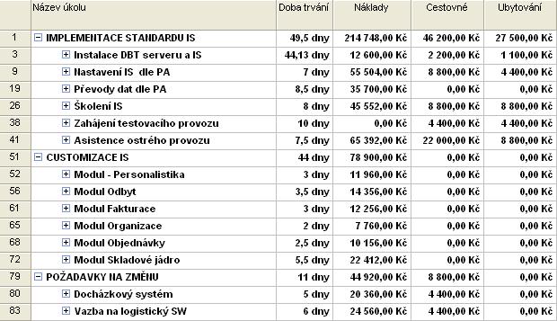 nákladových sazeb každého alokovaného zdroje projektu.