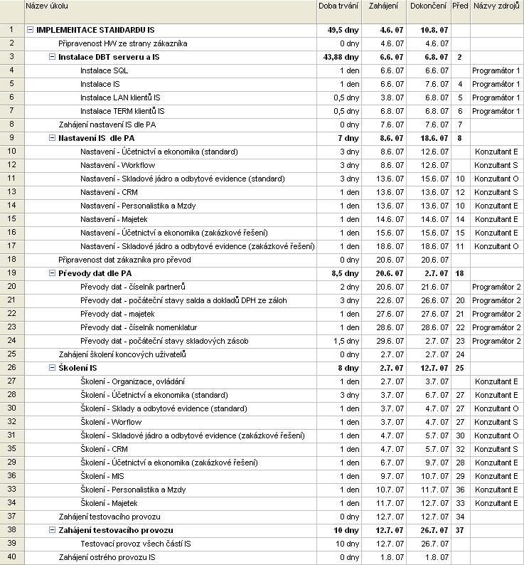 Využití projektového řízení při implementaci