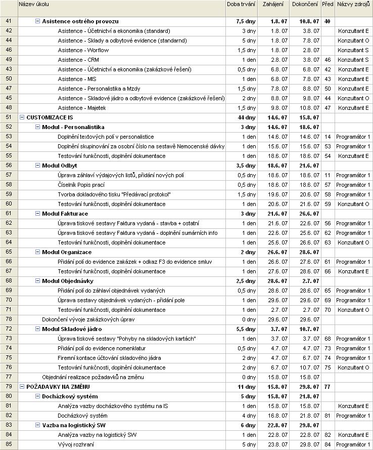 Využití projektového řízení při