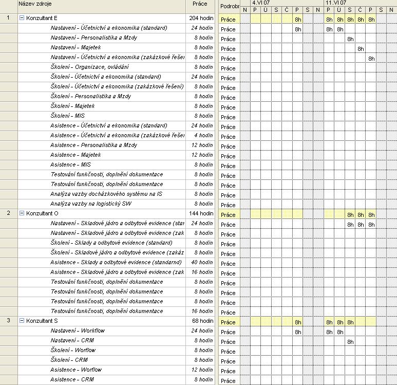 Využití projektového řízení při implementaci IS/ICT v