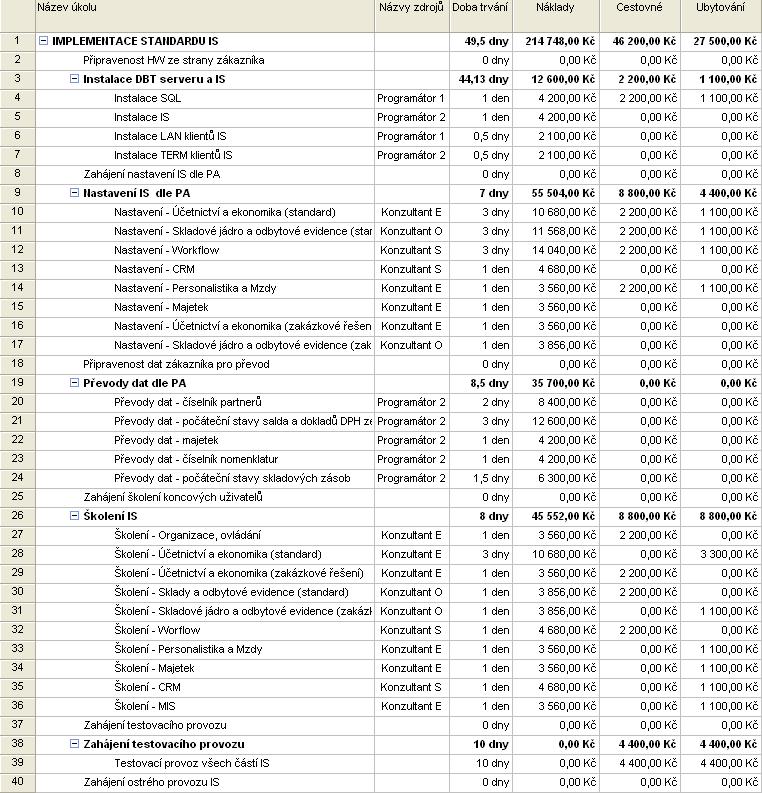 Využití projektového řízení při implementaci