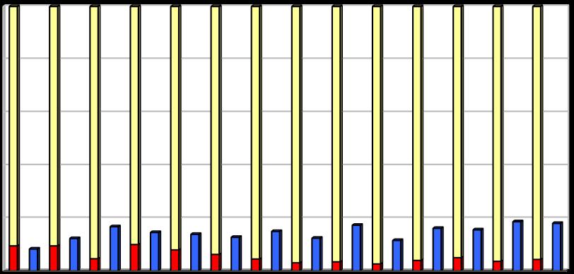 [%] Vyhodnocení plnění POH Jihočeského kraje za rok 2017 říjen 2018 2.2.2 Indikátor I.3 - Podíl na celkové produkci odpadů Tabulka 5: Podíl odpadů na celkové produkci v letech 2004 2017.