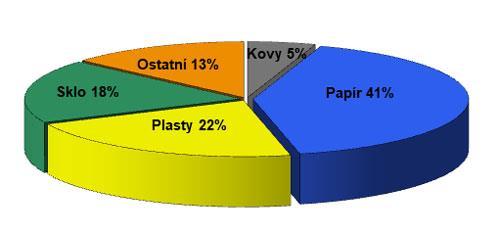 Graf 33: Struktura nevratných obalů 2017.