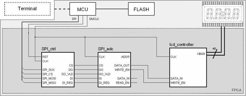 7.2 Programování FPGA Pro naprogramování FPGA jsem v úvodu využil již existujícího projektu, a to konkrétně zobrazeni na LCD, které je součástí kitu.