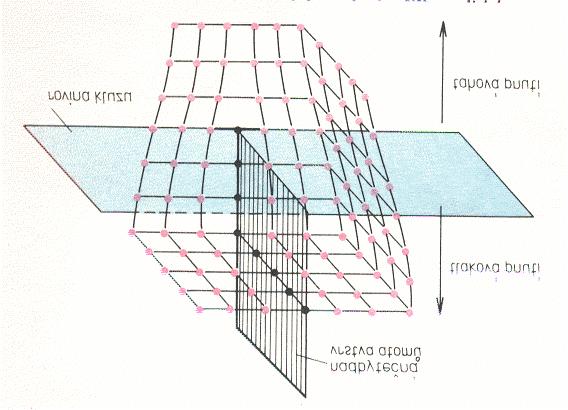 Čárové poruchy - dislokace U čárkových poruch se vyskytuje nadbytečná vrstva atomů, která je protažena v jednom směru. Těmto poruchám říkáme dislokace. Způsobují tahová a tlaková napětí.