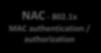 address management DHCP, DNS NAC - 802.