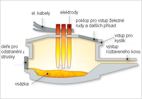 4.2.3.4 Výroba oceli v elektrických obloukových pecích Schéma elektrické obloukové pece je na Obr. 76.