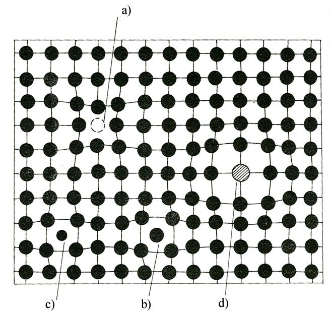 v intersticiální poloze, mimo uzlový bod. Rovněž intersticiál způsobuje distorzi mřížky. Tvarově podobné jsou poruchy mřížky příměsovými atomy. Obr.